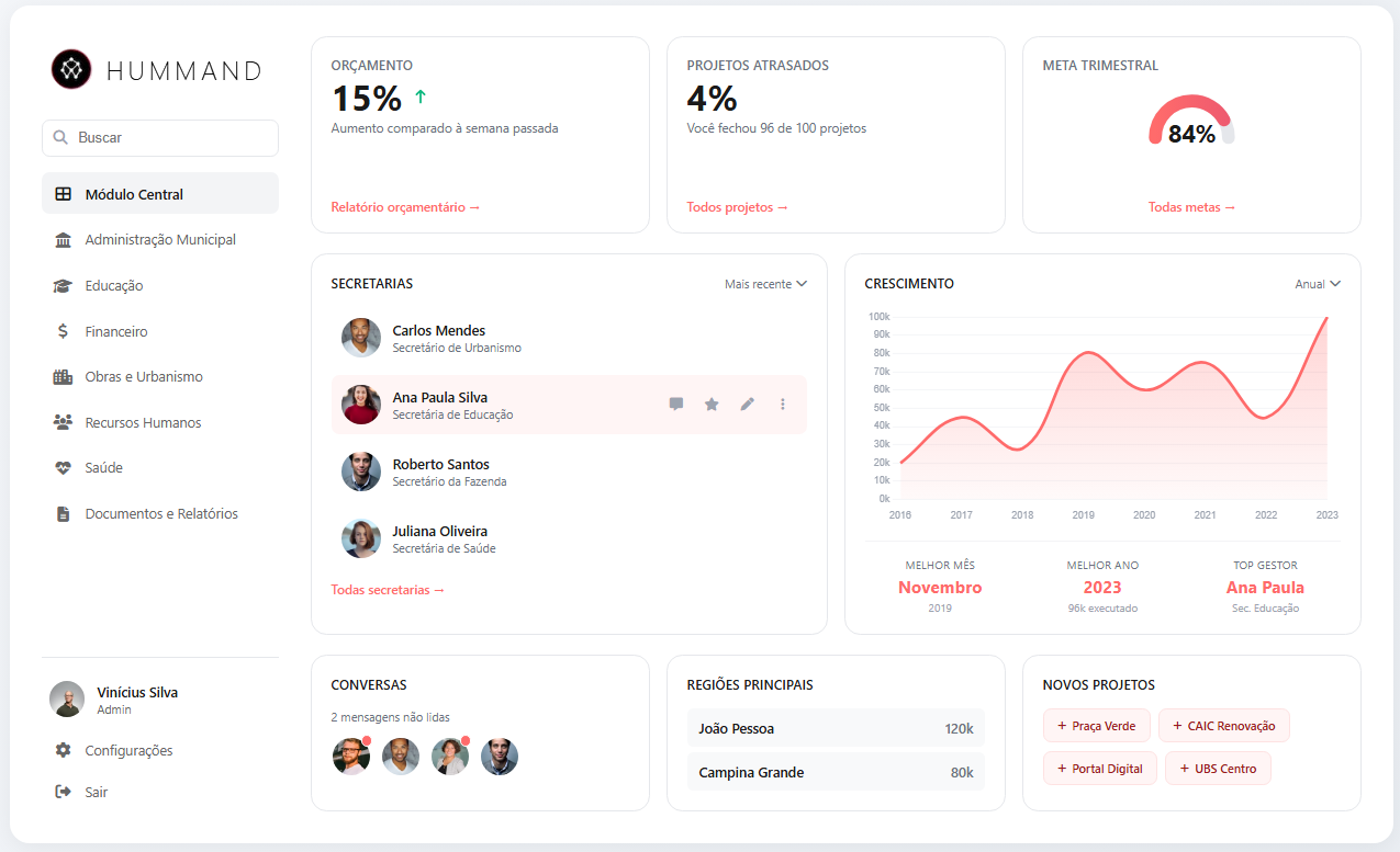 Dashboard de Gestão de Projetos